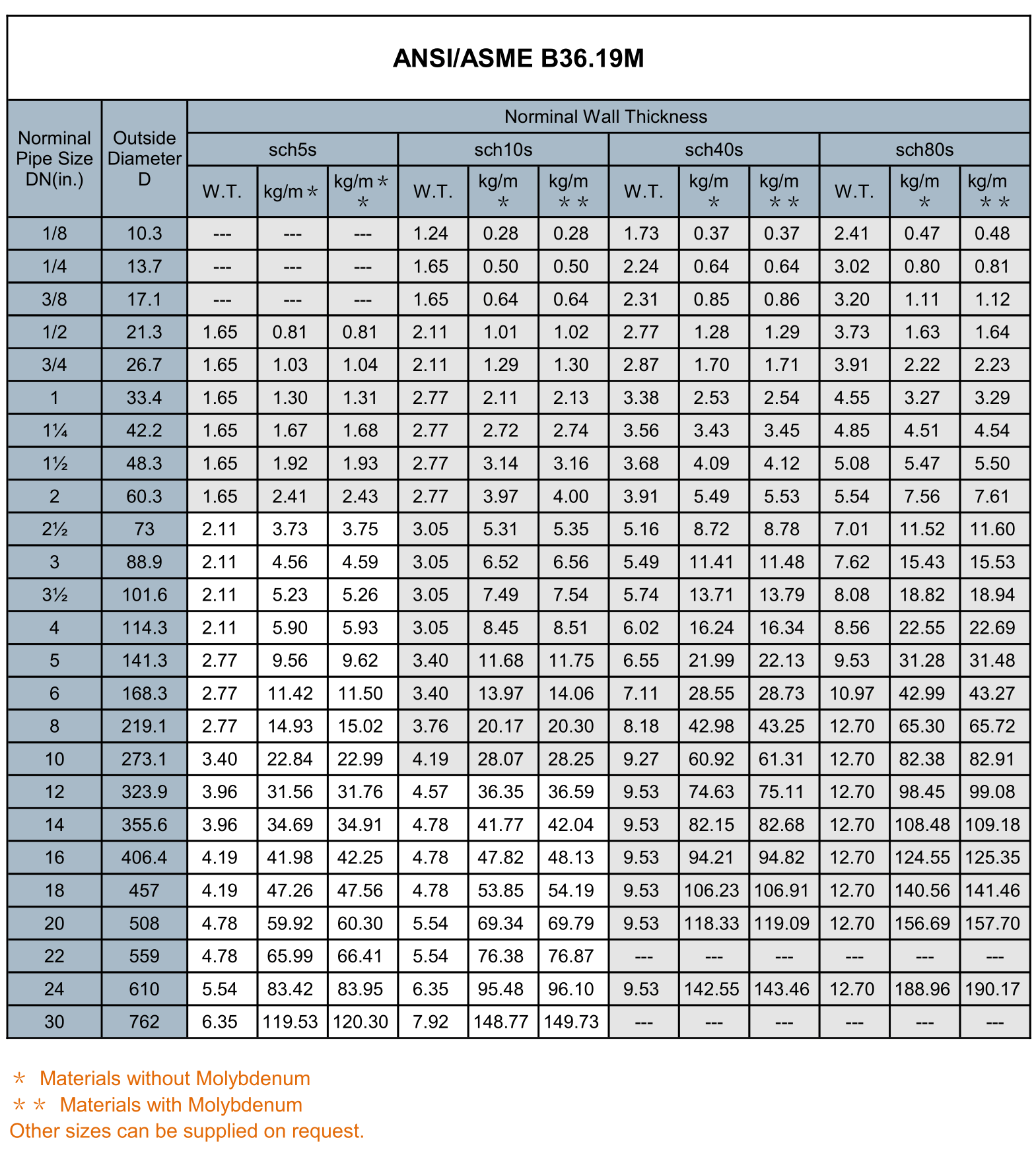 Ansi Stainless Steel Pipe Schedule Chart