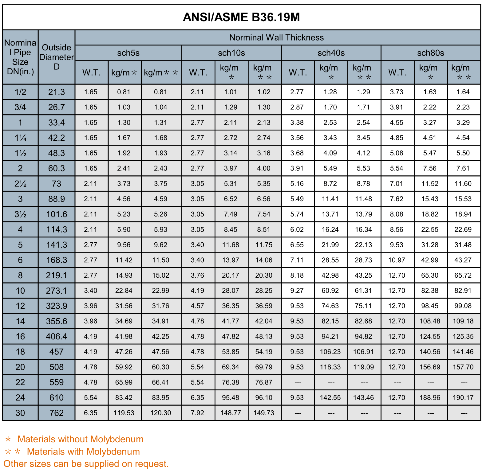 Ansi Stainless Steel Pipe Schedule Chart