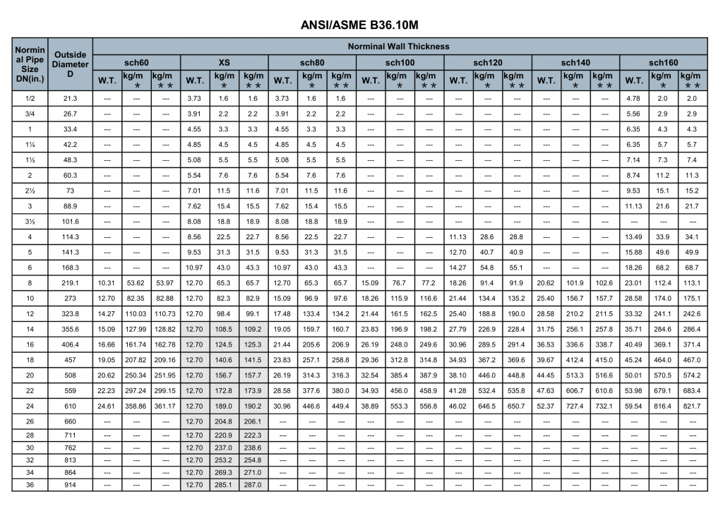 Stainless Steel Pipe Size ASME B36.10 - Walmai tube